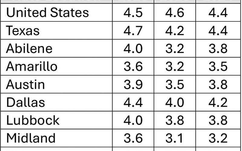 TWC reports state unemployment at 4.7%