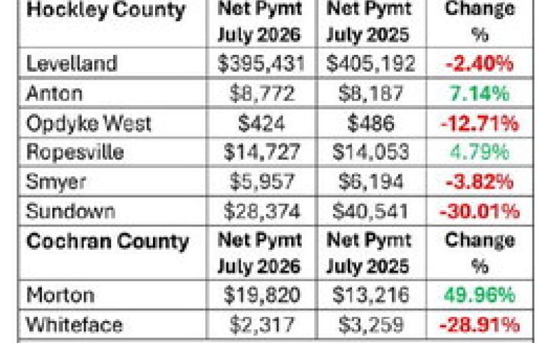 Hancock distributes July sales tax allocations
