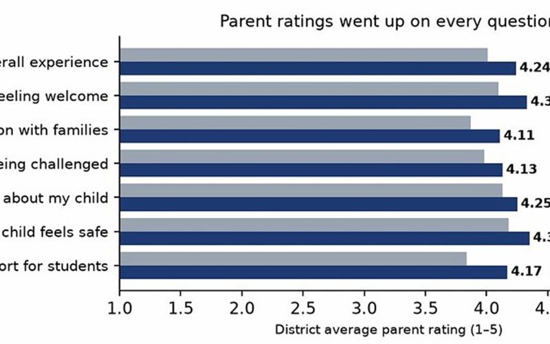 LISD Fall Survey results show progress