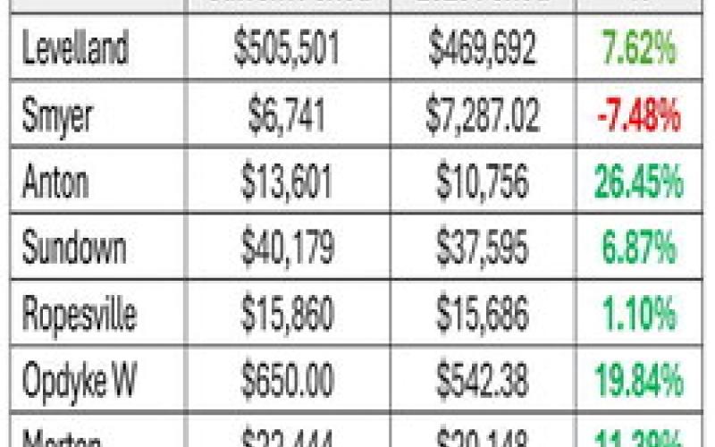 Hancock distributes $1.5B in sales tax revenue