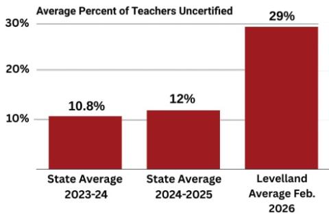 LISD approves teacher certification action plan
