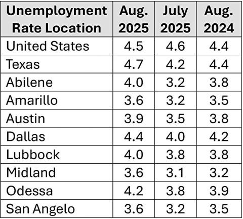 TWC reports state unemployment at 4.7%