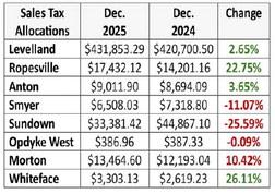 Hancock distributes sales tax allocations