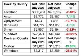 Hancock distributes July sales tax allocations