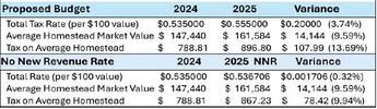 City Council submits FY2026 budget