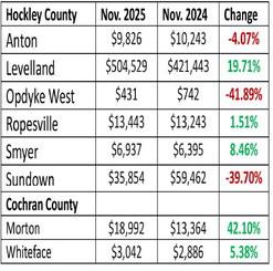 Hancock distributes tax allocations