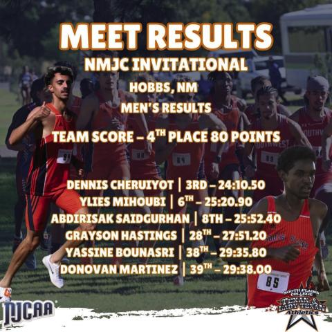 TEXANS XC PERFORMS WELL - The South Plains Men’s Cross Country team put on a strong performance at the New Mexico Junior College Invitational on September 26. They compete next at NMJC again this Friday at 9 a.m. (Graphic provided by SPC Athletics)