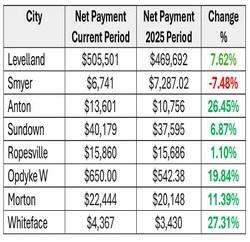 Hancock distributes $1.5B in sales tax revenue
